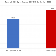 S&P 500 Buybacks Now Outpace All R&D Spending in the US
